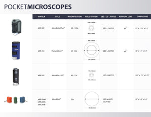 Carson 20x-60x Pocket Microscope